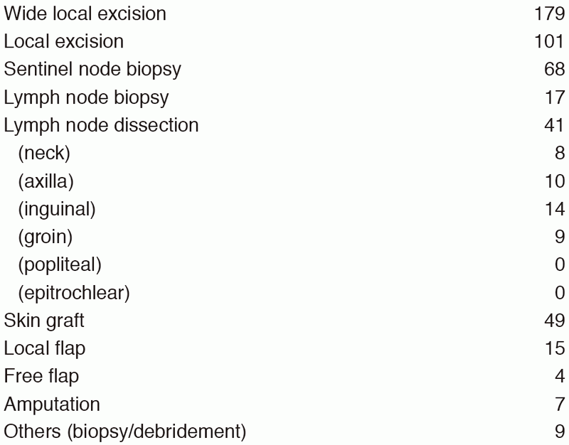 Table 2. Operative Procedures (total number) in January 2017 - March 2018