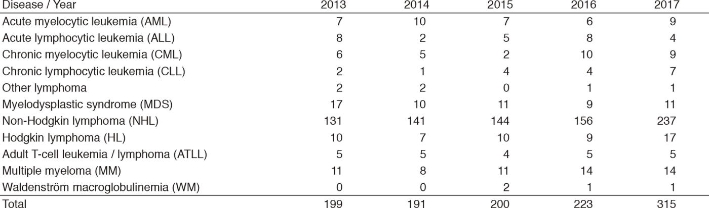 Table 1. The number of patients with newly diagnosed hematologic malignancies who were managed in the Department of Hematology(Full Size)