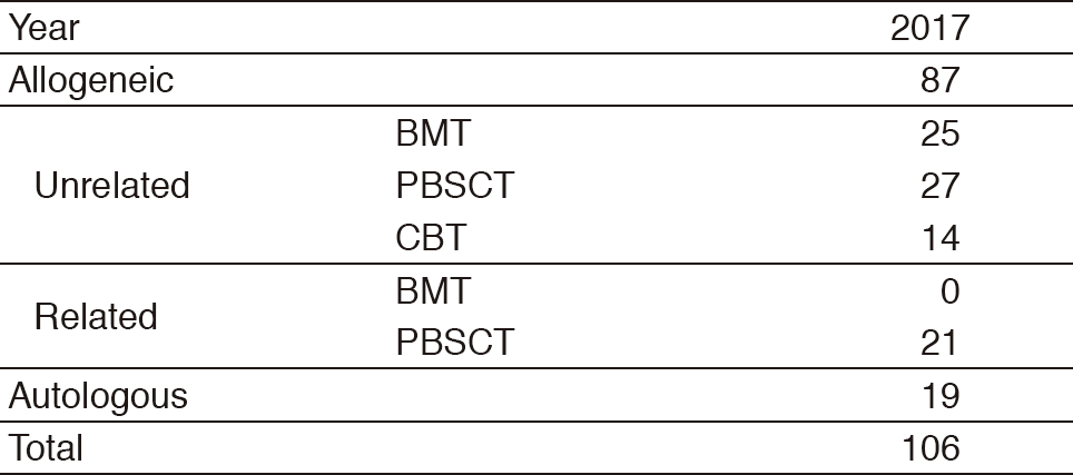 Table 1. Number of each type of HSCT in 2017(Full Size)