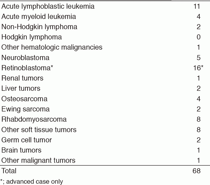 Table 1. Number of patients in 2017