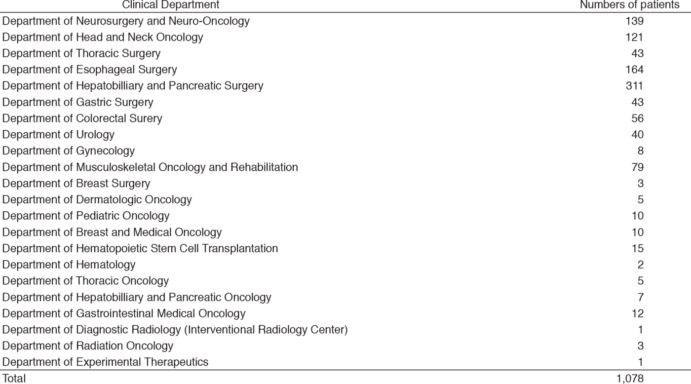 Table 2.  Numbers of patient managed at ICU classified by clinical department (January 2017 - March 2018)(Full Size)