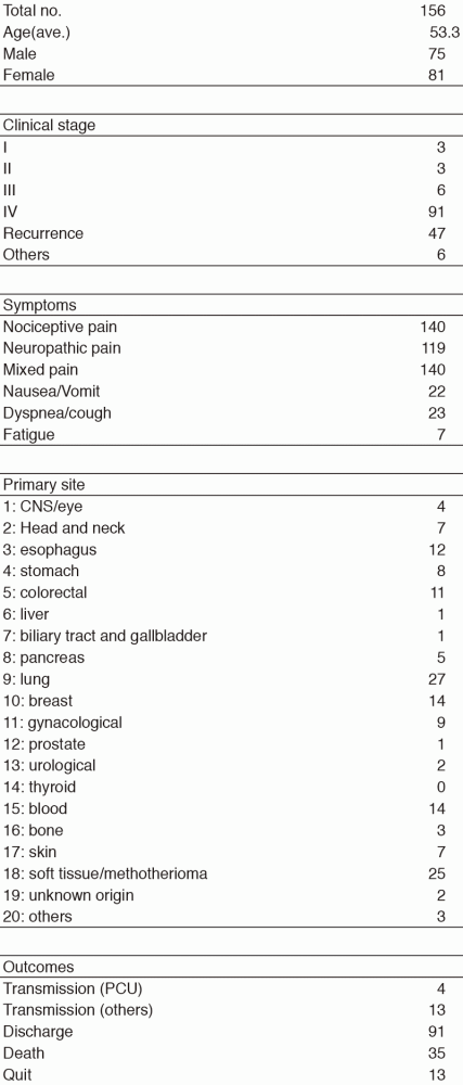 Table 1.  Patient demography (January-March  2017)