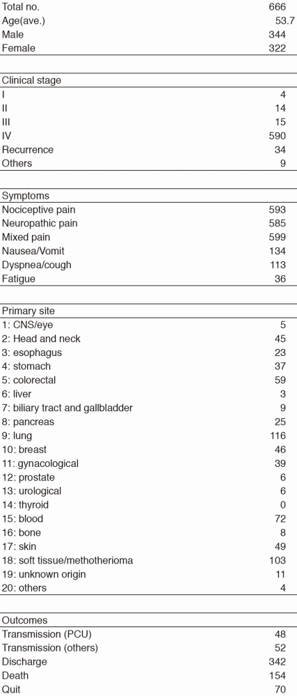 Table 2.  Patient demography (April 2017-March  2018)