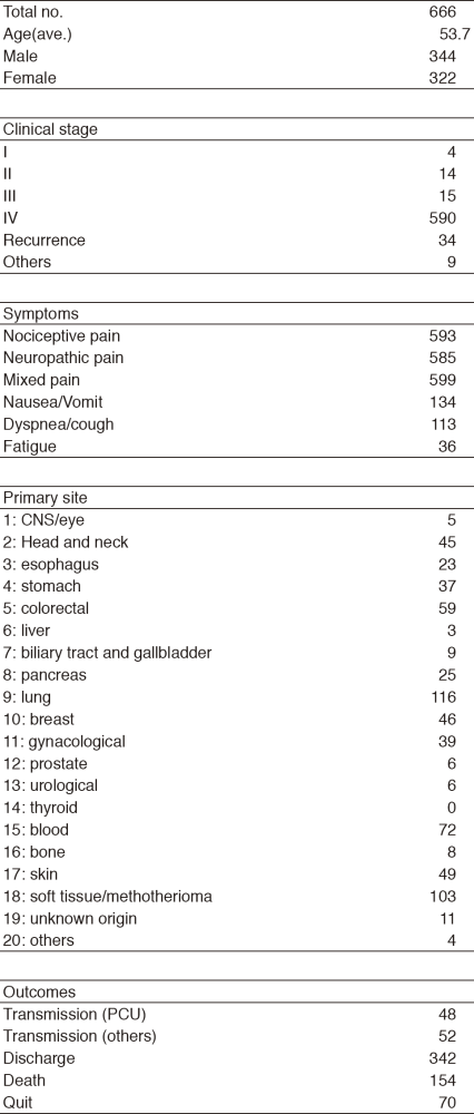 Table 2.  Patient demography (April 2017-March  2018)(Full Size)