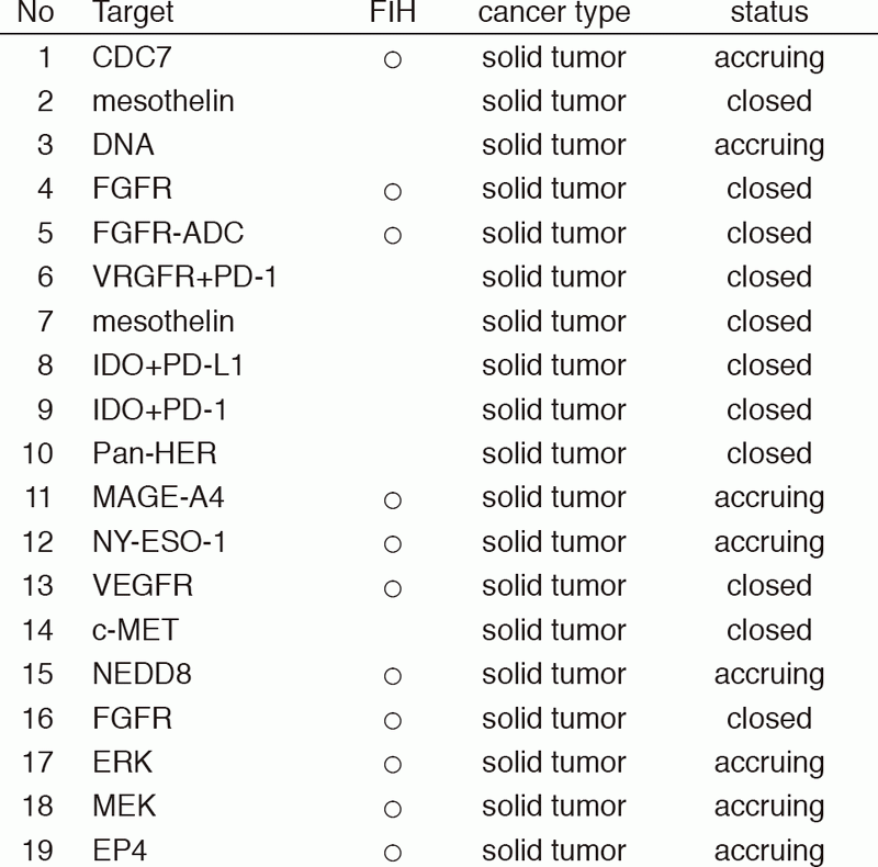 Table 1: Phase I trials conducted
        from Jan/2017 to Mar/2018