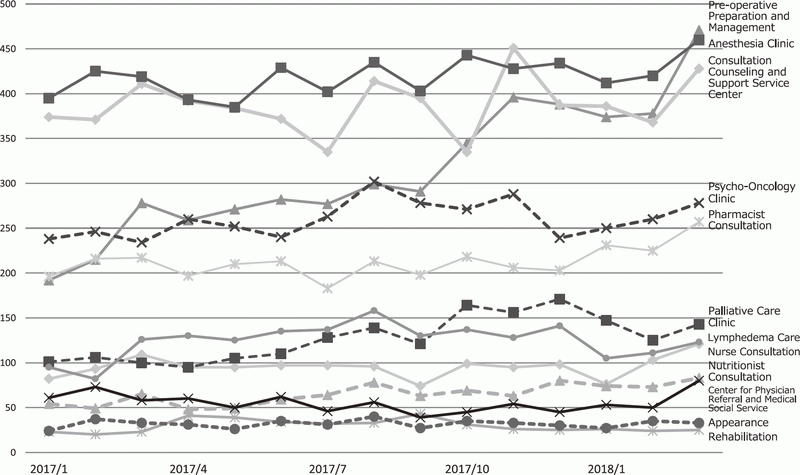 Table 1. The number of patients participating in each program in the Supportive Care Development Center