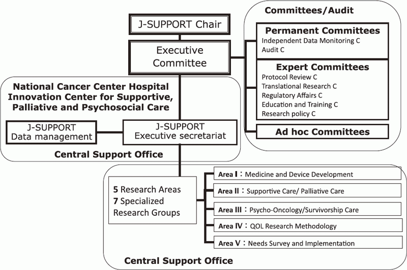 Figure 1. Organization of J-SUPPORT