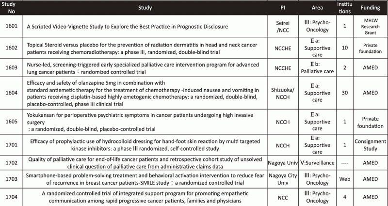 Table 1. J-SUPPORT Study