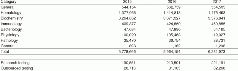 Table 1. Number of clinical tests performed