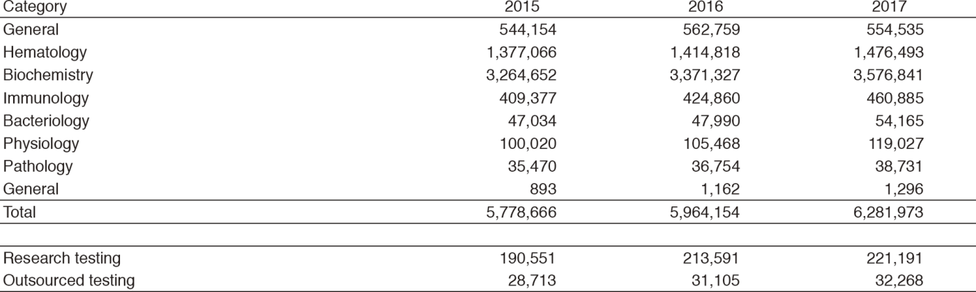 Table 1. Number of clinical tests performed(Full Size)