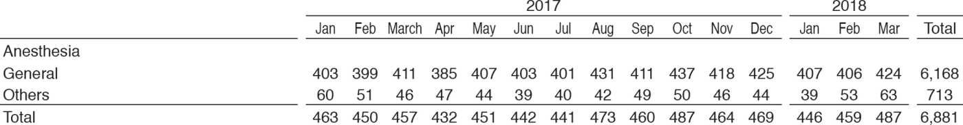 Table 2.  Total number of operations (January 2017 - March 2018)(Full Size)