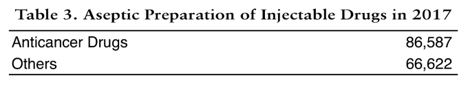 Table 3. Aseptic Preparation of Injectable Drugs in 2017