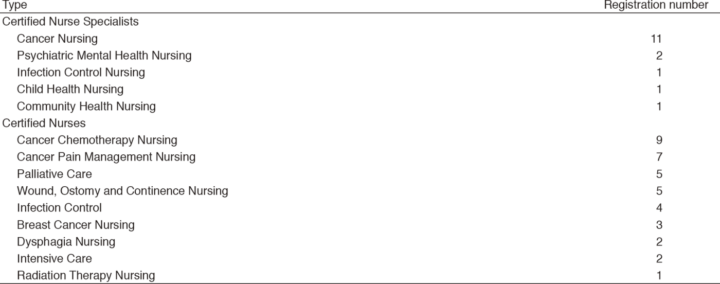 Table 1. Registration number of Certified Nurse Specialists and Certified Nurses (as of the end of March 2018)(Full Size)