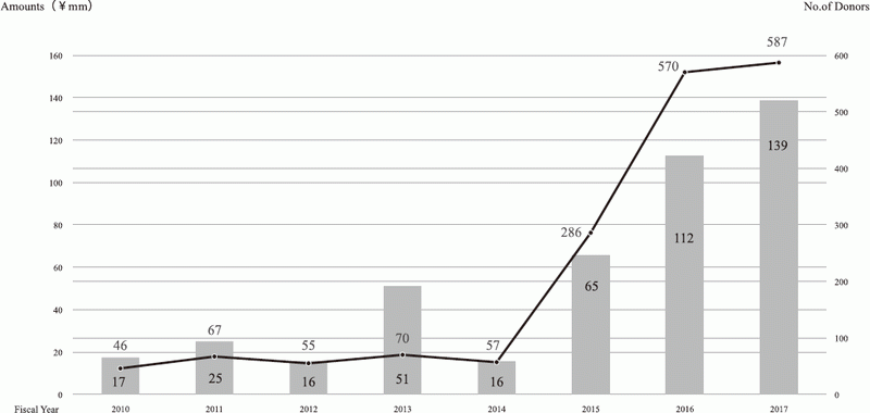 Figure 1. Donation Revenue and the Number of Donors (Yearly)