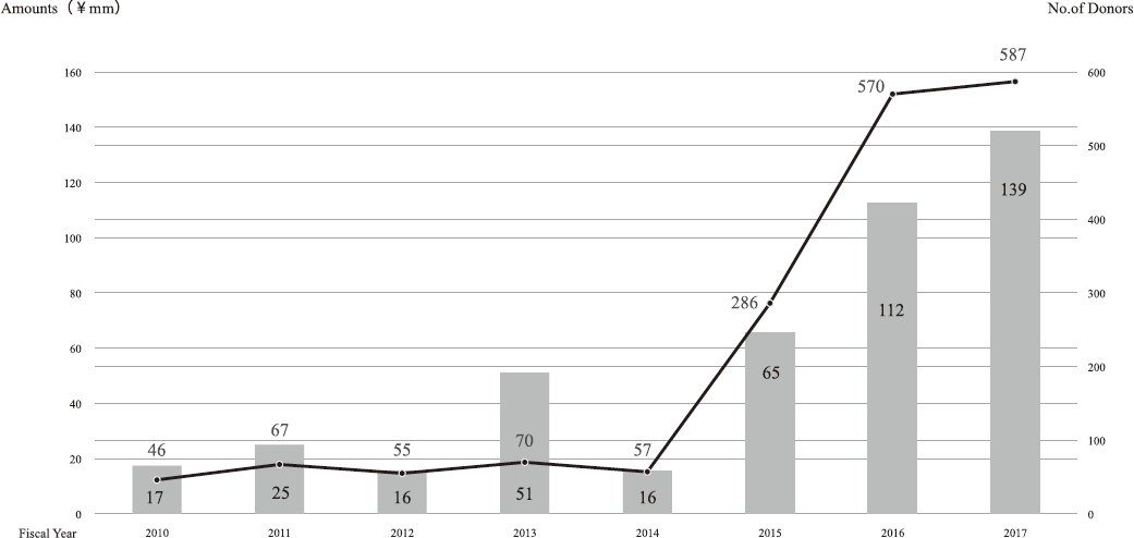 Figure 1. Donation Revenue and the Number of Donors (Yearly)(Full Size)