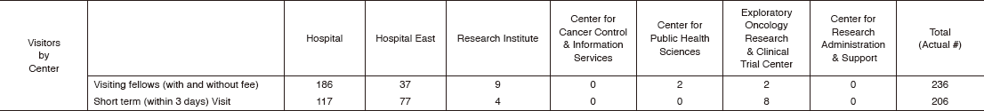 Table 1.  January 2017 - March 2018  Visiting fellows and Short term (within 3 days) visitors(Full Size)