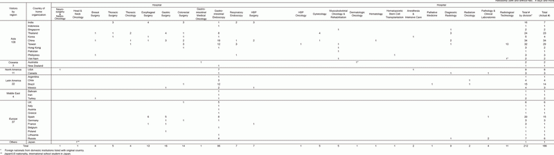 Table 2.  January 2017 - March 2018  Visiting fellows (with and without fee) of the Hospital