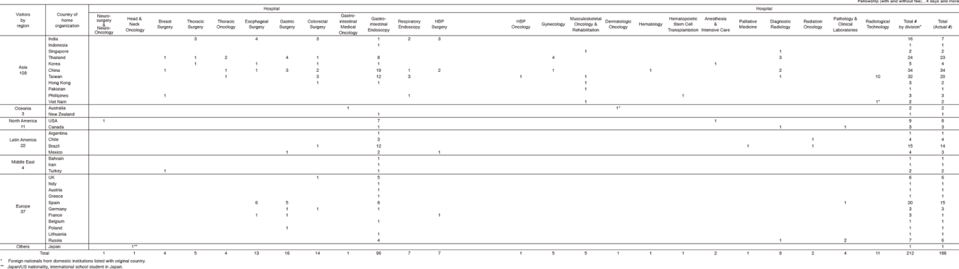 Table 2.  January 2017 - March 2018  Visiting fellows (with and without fee) of the Hospital(Full Size)