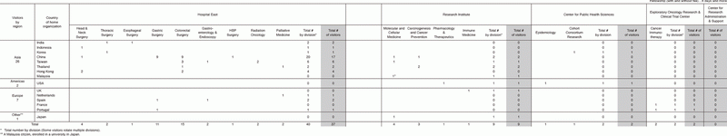 Table 3.  January 2017 - March 2018  Visiting fellows (with and without fee) of all centers except the Hospital