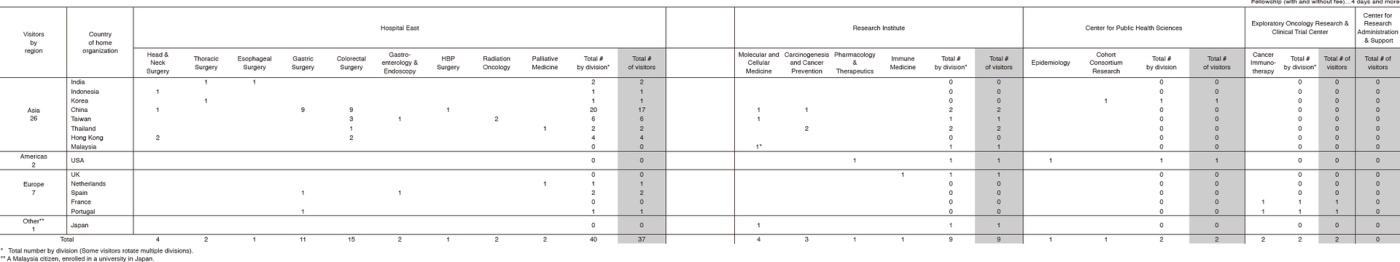 Table 3.  January 2017 - March 2018  Visiting fellows (with and without fee) of all centers except the Hospital(Full Size)