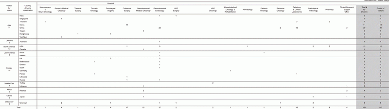 Table 4.  January 2017 - March 2018  Short term (within 3 days) visitors of the Hospital (Tsukiji Campus)