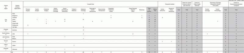 Table 5.  January 2017 - March 2018  Short term (within 3 days) visitors of all centers except the Hospital