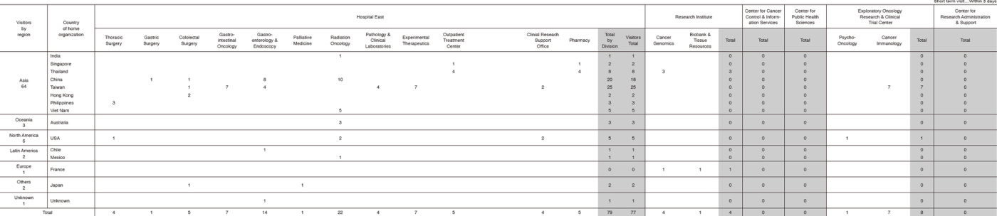 Table 5.  January 2017 - March 2018  Short term (within 3 days) visitors of all centers except the Hospital(Full Size)