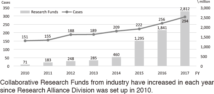 Figure 1.  Collaborative Research Trends in the NCC(Full Size)