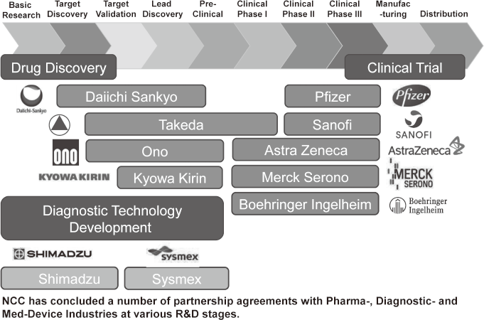 Figure 2.  Major Industry Partners of the NCC(Full Size)