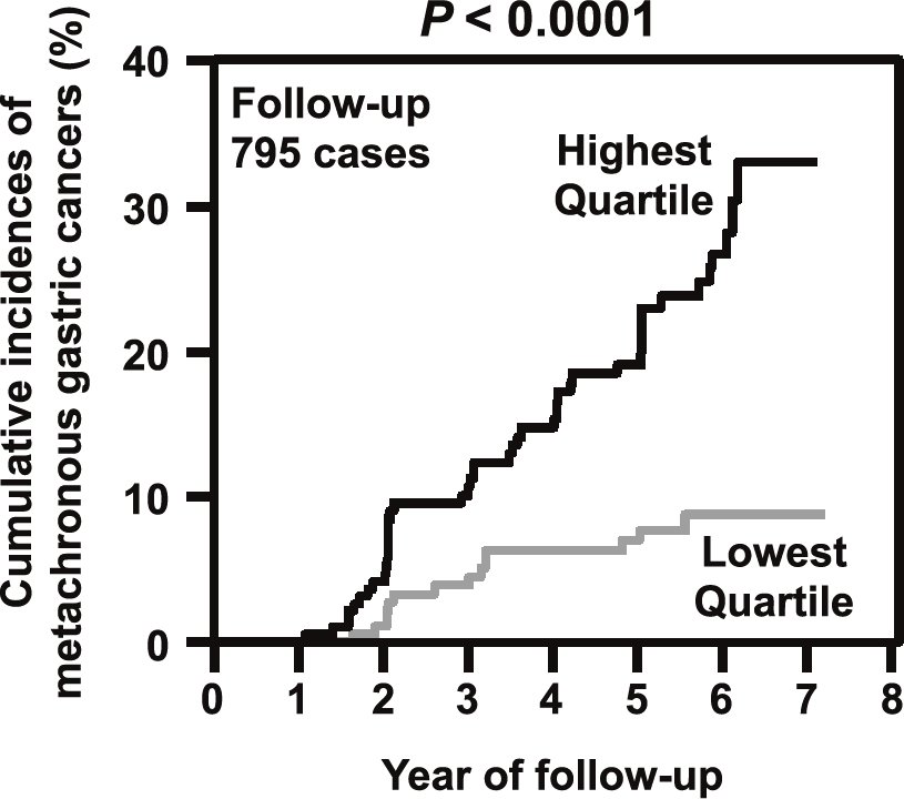 Figure 1. Prediction of a gastric cancer risk by DNA methylation(Full Size)