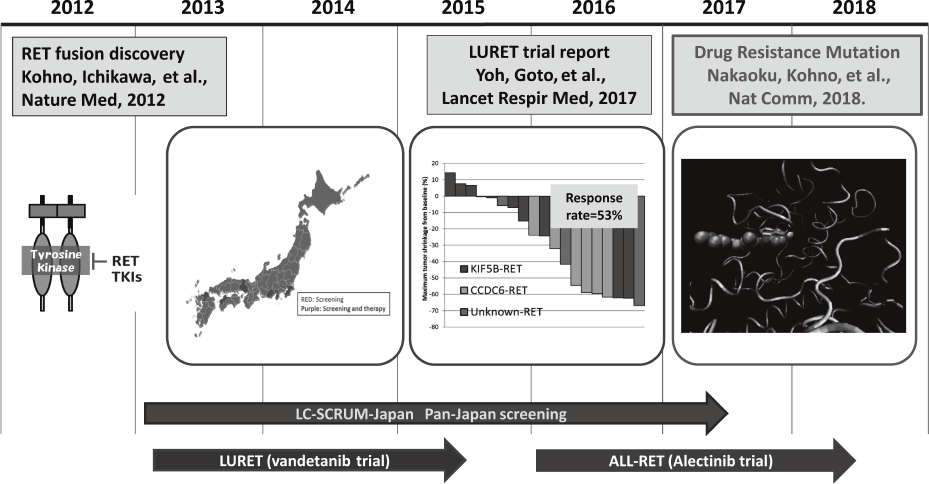 Figure 1. RET Fusion: Discovery & Translation(Full Size)