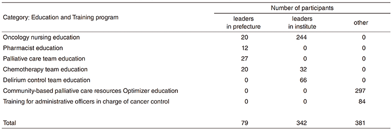 Table 1. Training programs conducted from April 2018 to March 2019