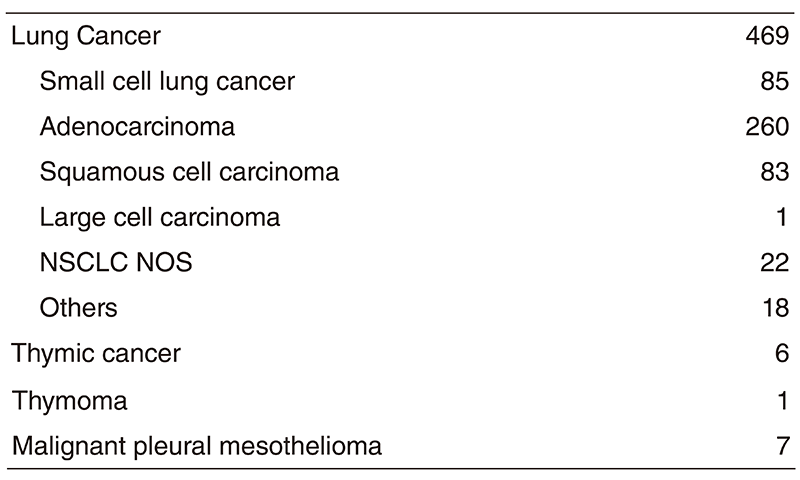 Table 1. Number of patients in 2018