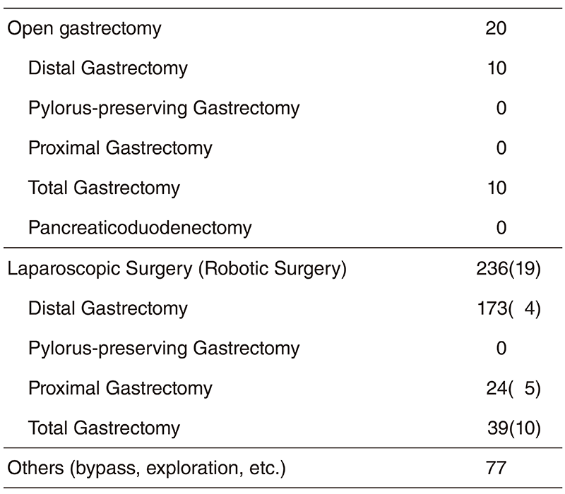 Table 2. Type of procedure