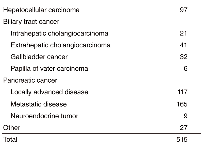 Table 1. Number of cancer patients