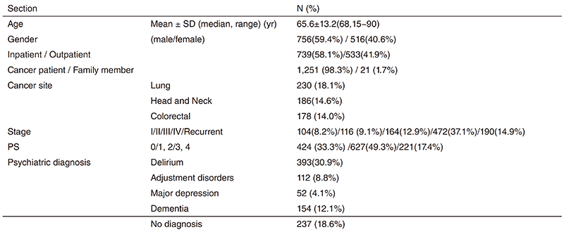 Table 1. Psychiatric consultation data (n=1,272; April, 2018-May, 2019)