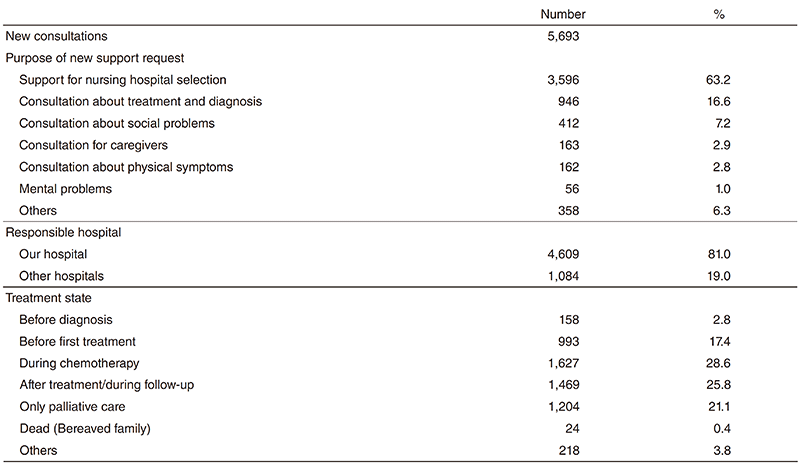 Table 1. Details of the consultation support provided in 2016