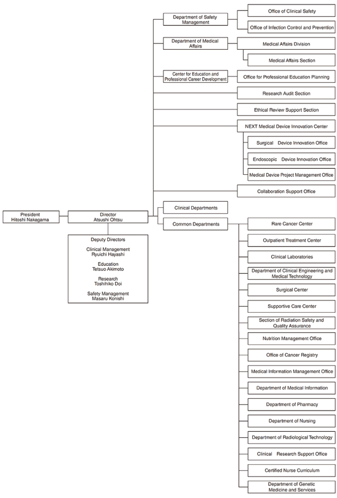 Hospital East: Common Departments