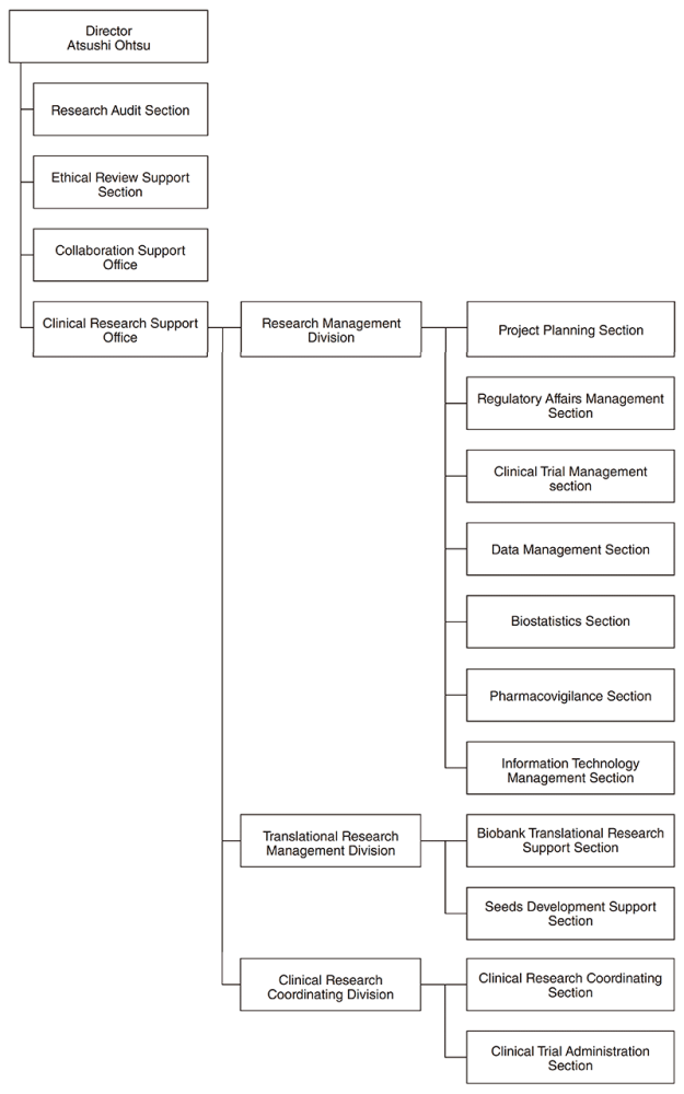 Hospital East: Clinical Research Support Office