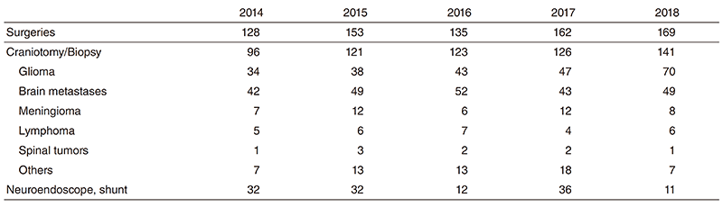 Table 1. Number of surgical cases