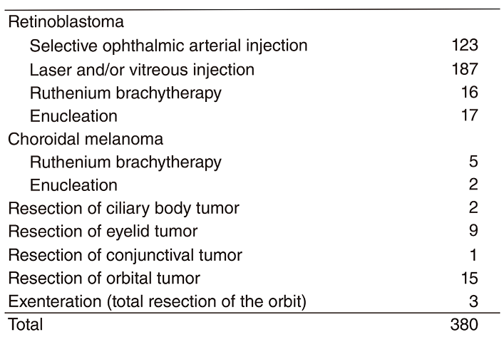 Table 2. Type of procedure