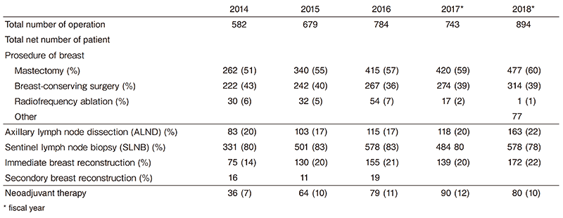 Table 2-1. Type of procedure (breast surgery)