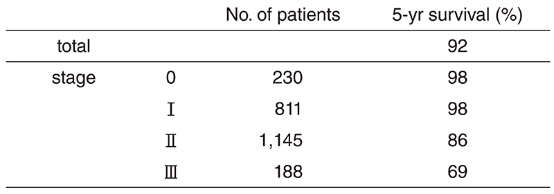 Table 3. Survival (2003-2008)