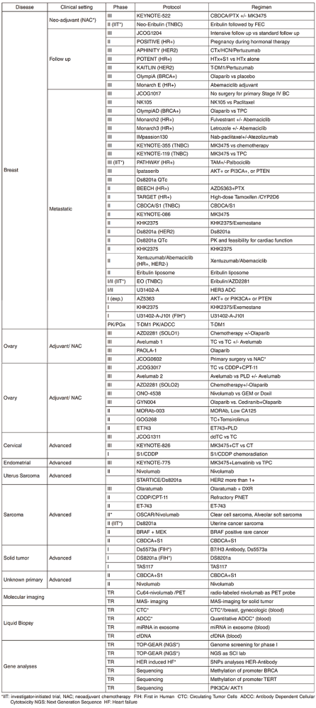 Table 2. Active Clinical Trials (2018)