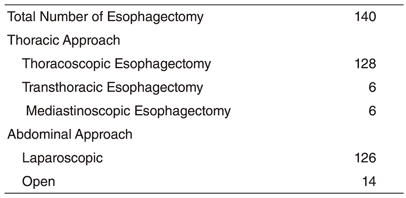 Table 2. Type of Procedure