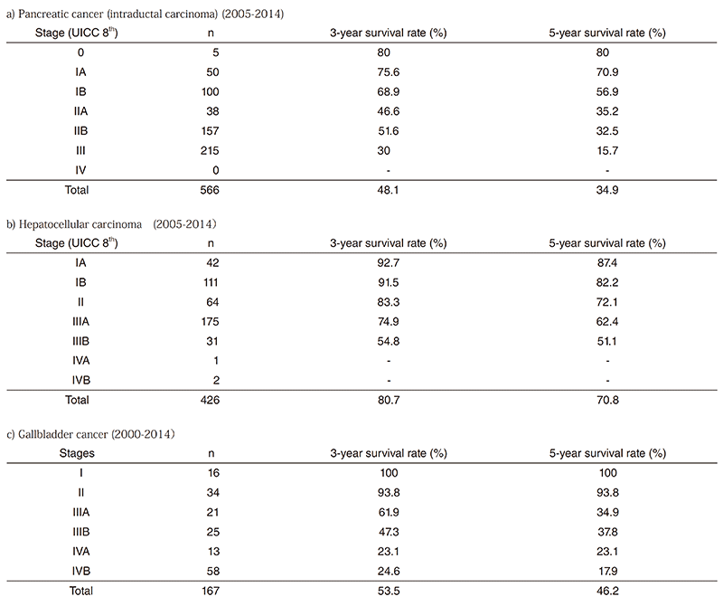 Table 3. Postoperative survival rates of the patients with a) pancreatic invasive ductal cancer, b) hepatocellular carcinoma and c) gallbladder cancer