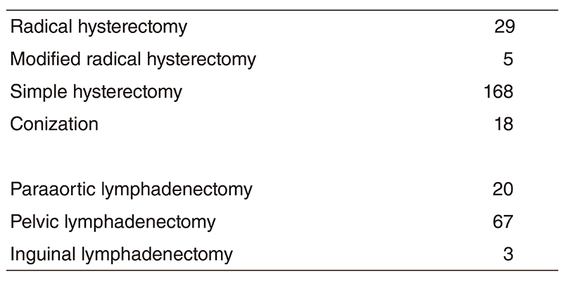 Table 2. Type of procedure