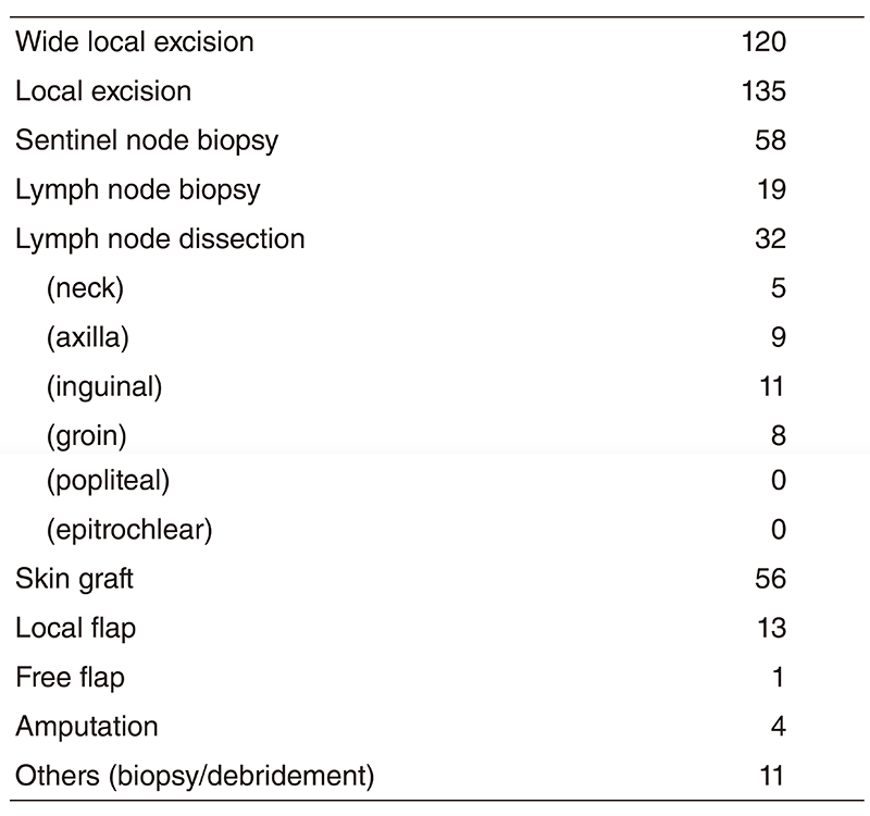 Table 2. Operative Procedures (total number) in 2018/4~2019/3