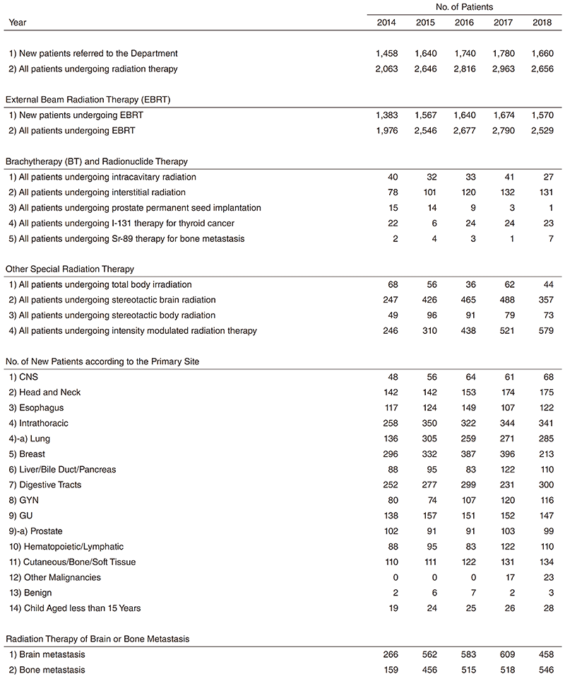 Table 1. Number of Patients undergoing Radiation Therapy