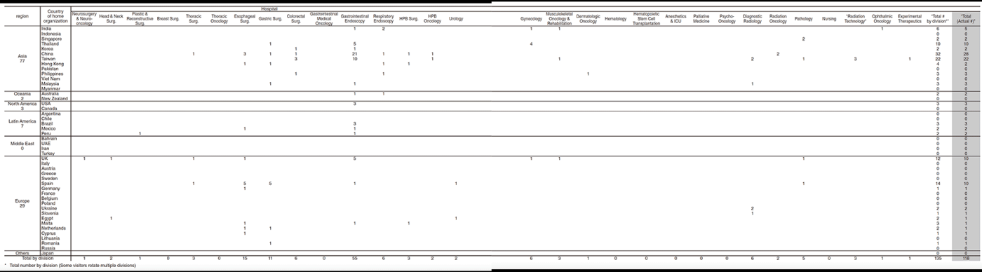 Table 2. Visiting Observers to the Hospital between April 2018 and March 2019